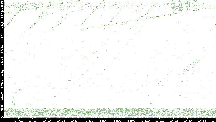 Src. Port vs. Time