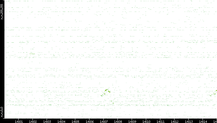 Src. IP vs. Time