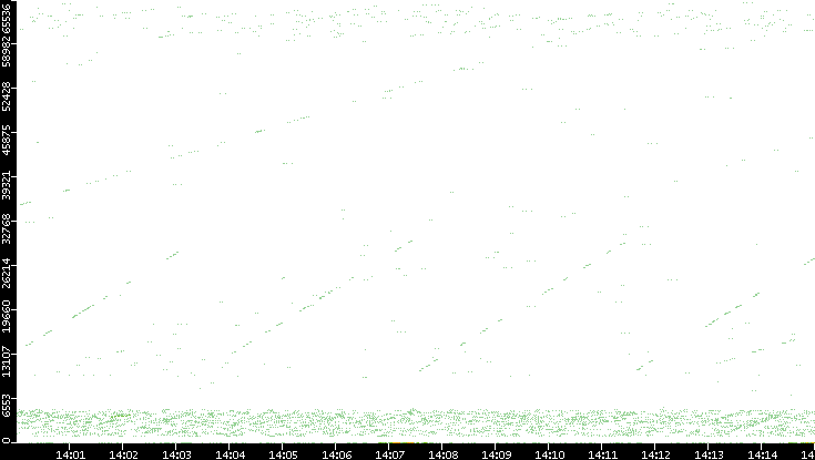 Src. Port vs. Time