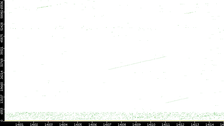 Dest. Port vs. Time