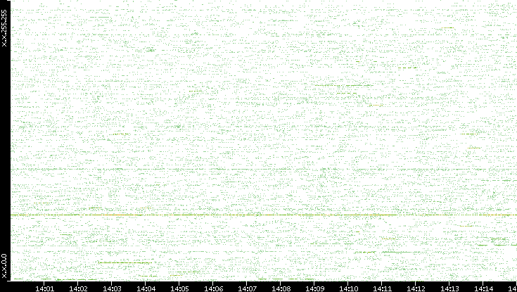 Src. IP vs. Time