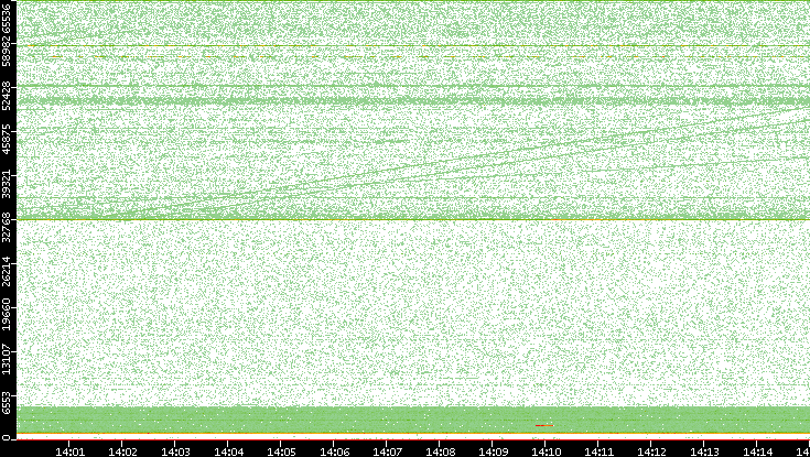 Dest. Port vs. Time