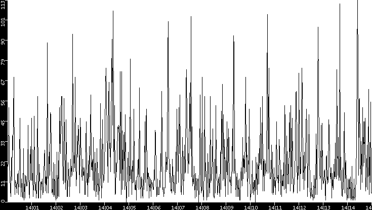 Throughput vs. Time
