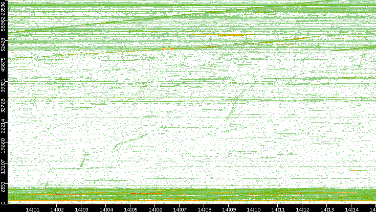 Dest. Port vs. Time