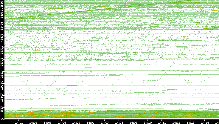 Src. Port vs. Time