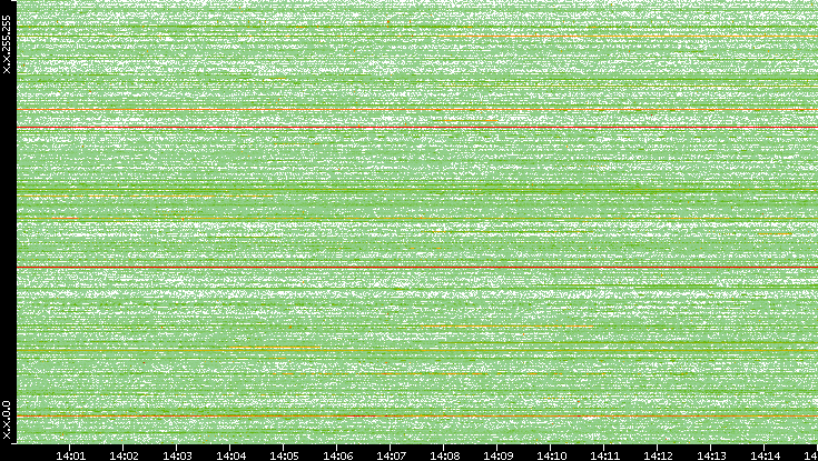 Dest. IP vs. Time
