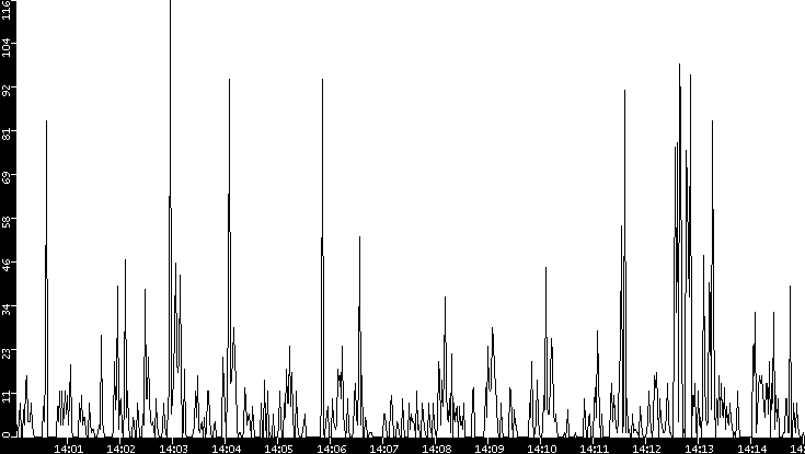 Throughput vs. Time