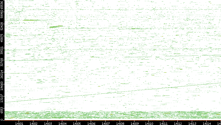 Src. Port vs. Time