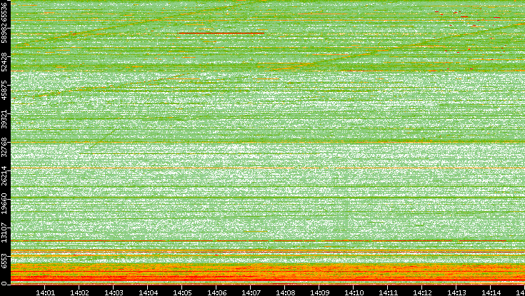Dest. Port vs. Time