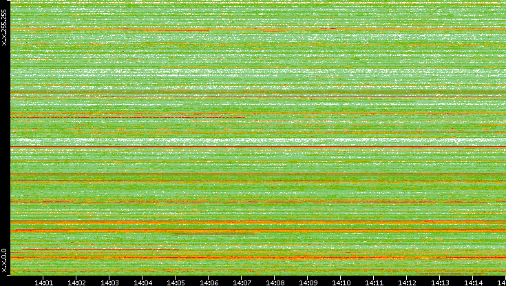 Src. IP vs. Time