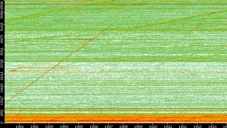 Src. Port vs. Time
