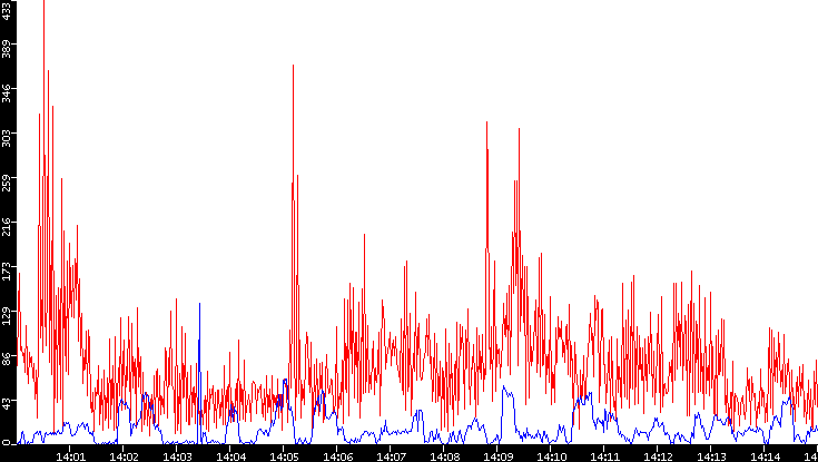 Nb. of Packets vs. Time