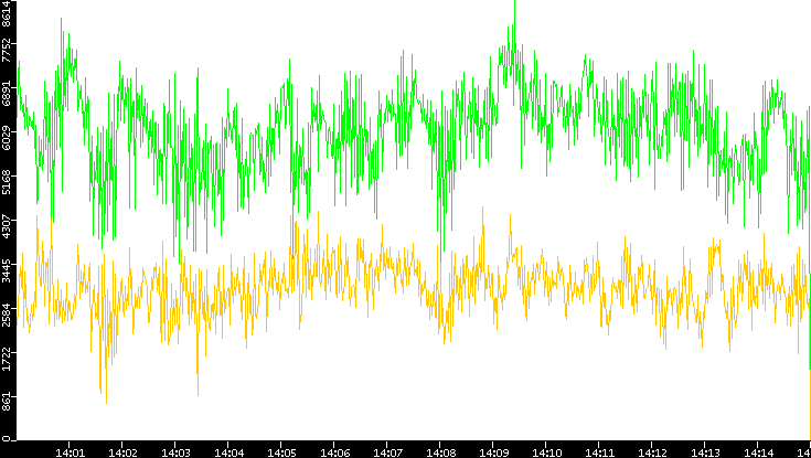 Entropy of Port vs. Time