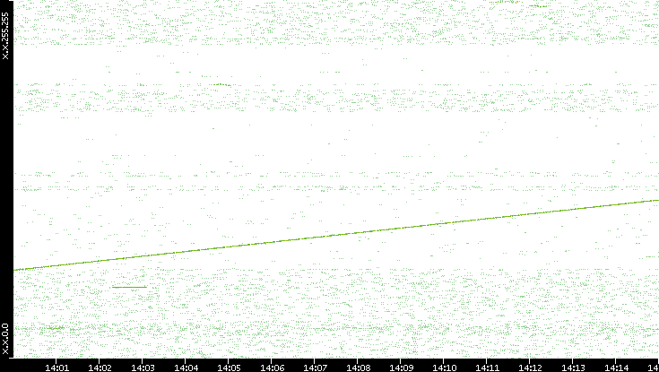 Dest. IP vs. Time