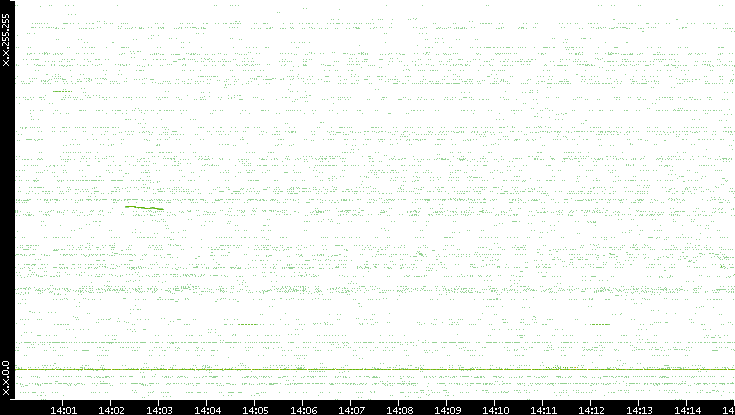 Src. IP vs. Time