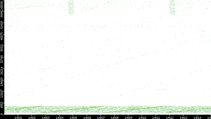 Src. Port vs. Time