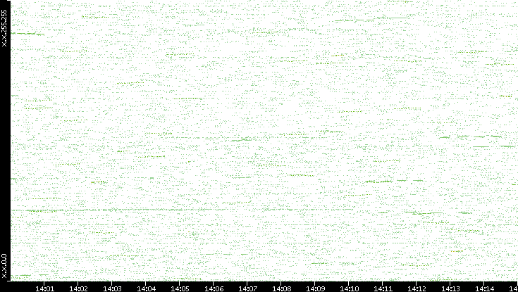 Dest. IP vs. Time