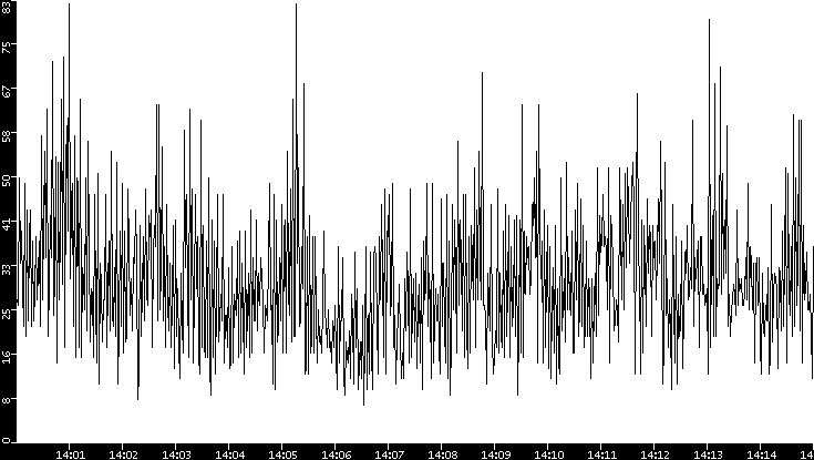 Throughput vs. Time