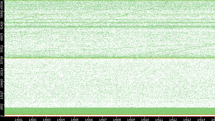 Dest. Port vs. Time