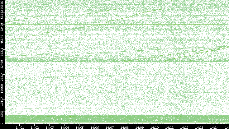 Src. Port vs. Time