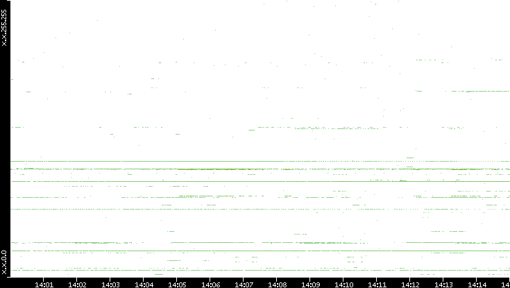 Dest. IP vs. Time