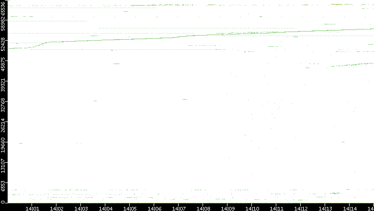 Dest. Port vs. Time