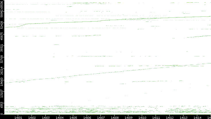 Src. Port vs. Time