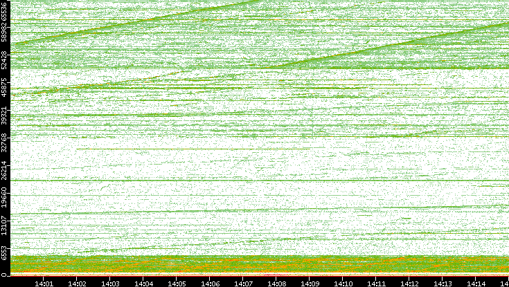 Dest. Port vs. Time