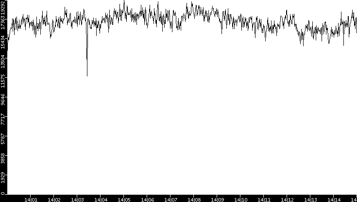 Throughput vs. Time