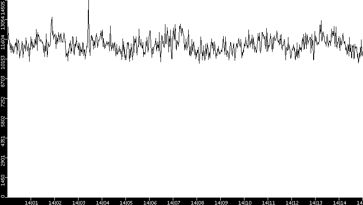 Throughput vs. Time