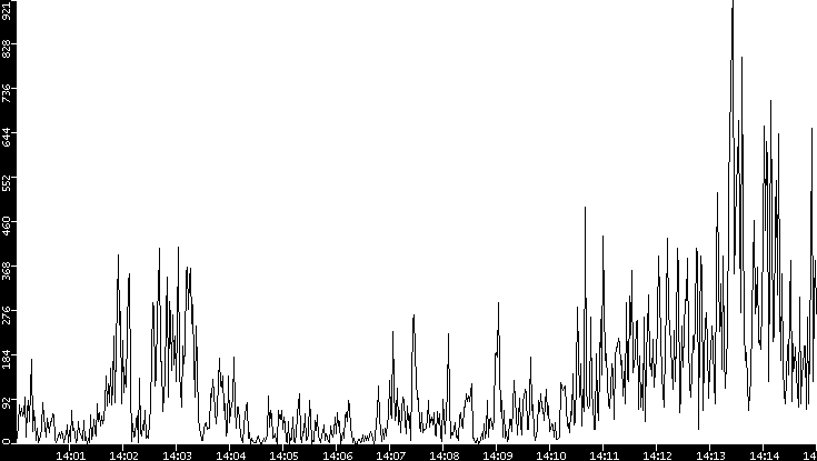 Throughput vs. Time