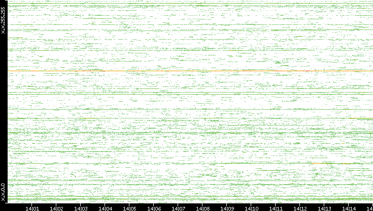 Src. IP vs. Time