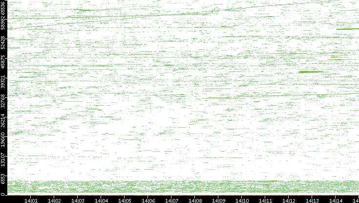 Src. Port vs. Time