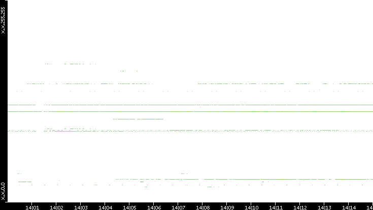 Dest. IP vs. Time