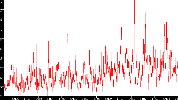 Nb. of Packets vs. Time