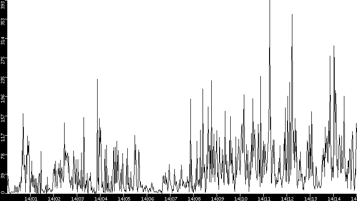 Throughput vs. Time