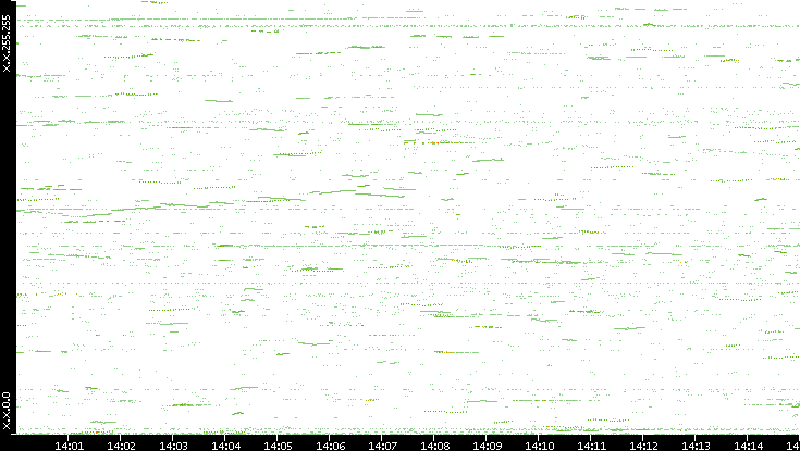 Dest. IP vs. Time