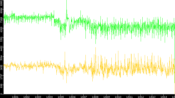 Entropy of Port vs. Time