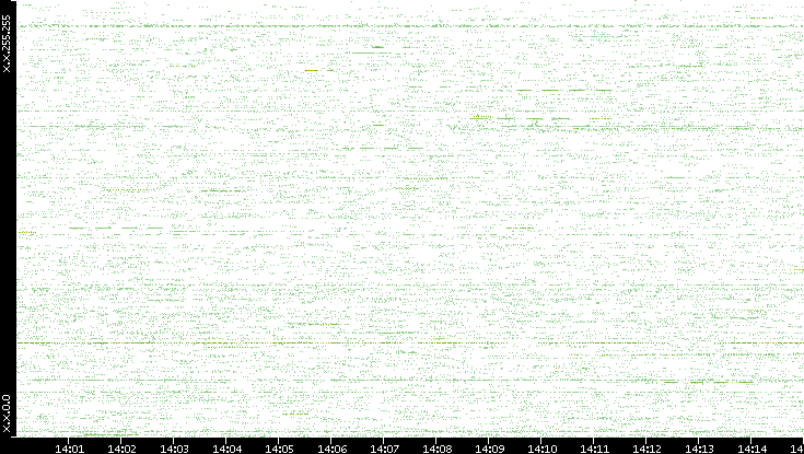 Src. IP vs. Time