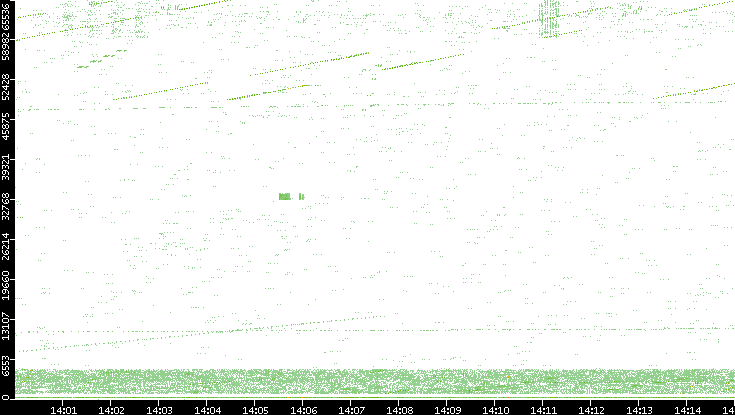 Src. Port vs. Time