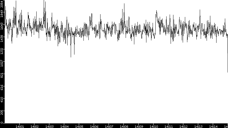 Throughput vs. Time