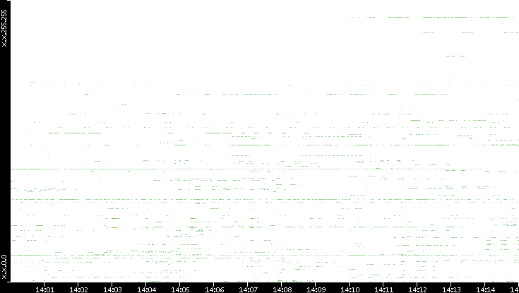 Src. IP vs. Time