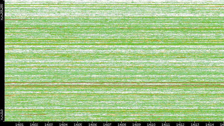 Dest. IP vs. Time