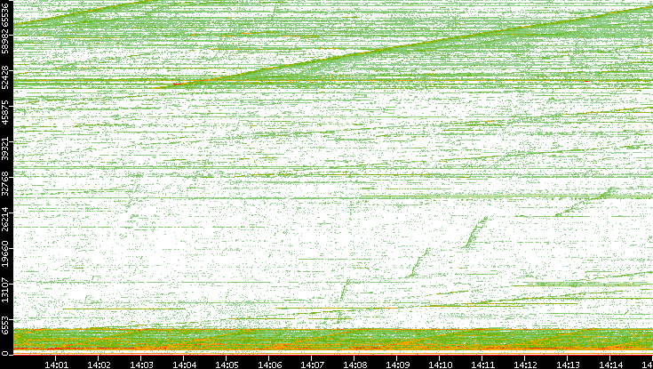 Dest. Port vs. Time
