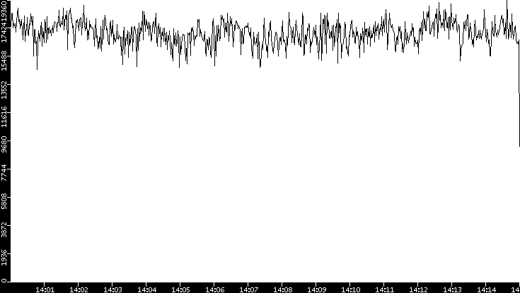 Throughput vs. Time