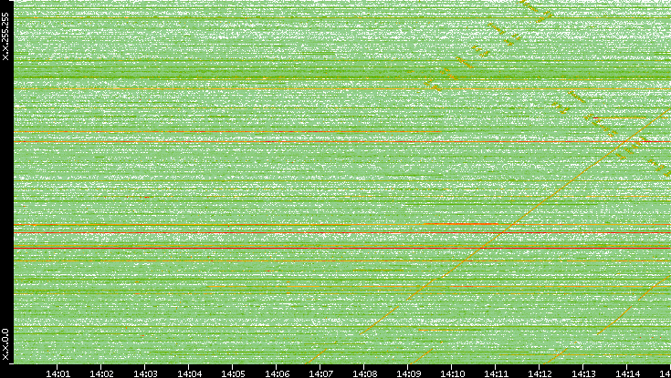 Dest. IP vs. Time
