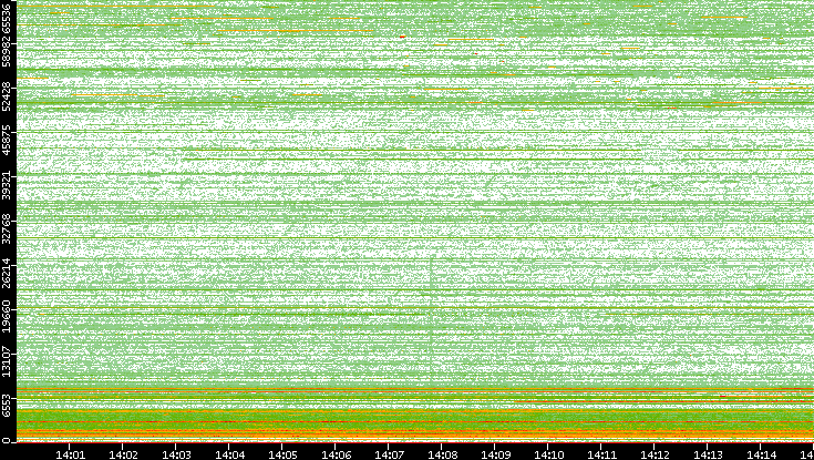 Dest. Port vs. Time