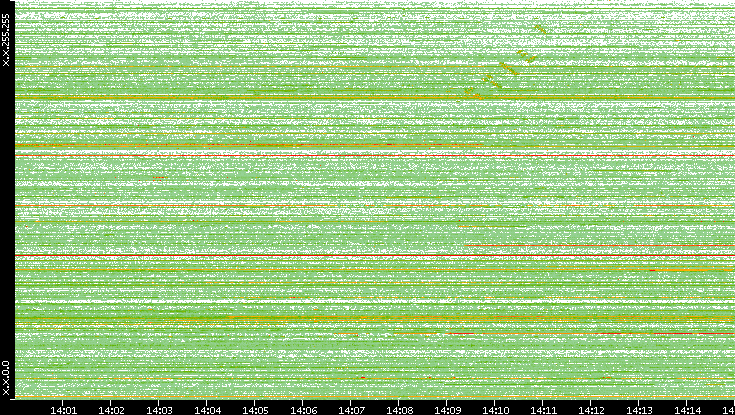 Src. IP vs. Time
