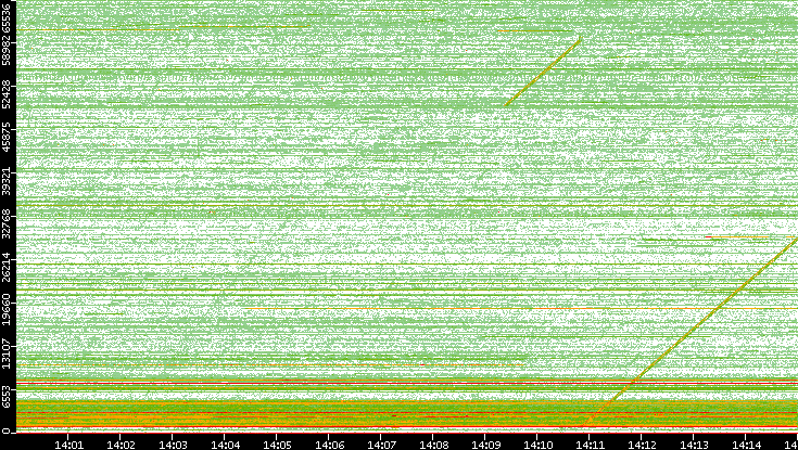 Src. Port vs. Time