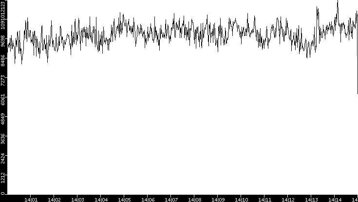 Throughput vs. Time